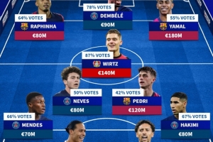 球迷票选欧冠最佳阵：登贝莱、亚马尔、维尔茨在列，主帅恩里克